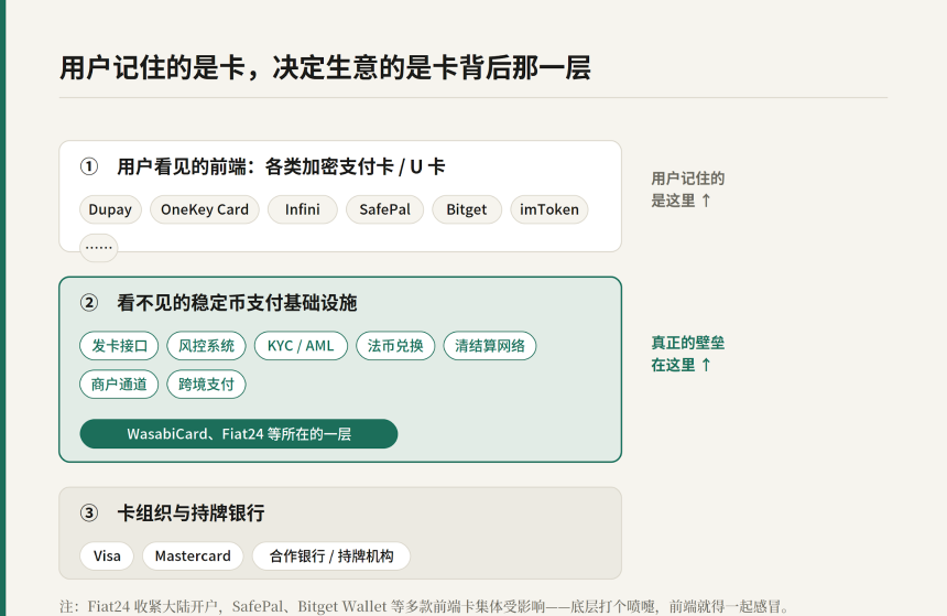 Avenir Group 下注 WasabiCard:为什么 U 卡退潮,稳定币支付反而更香了?