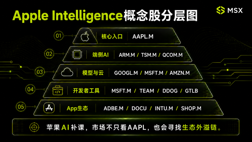 苹果 AI 到底行不行？WWDC26 最值得关注的一轮美股映射链