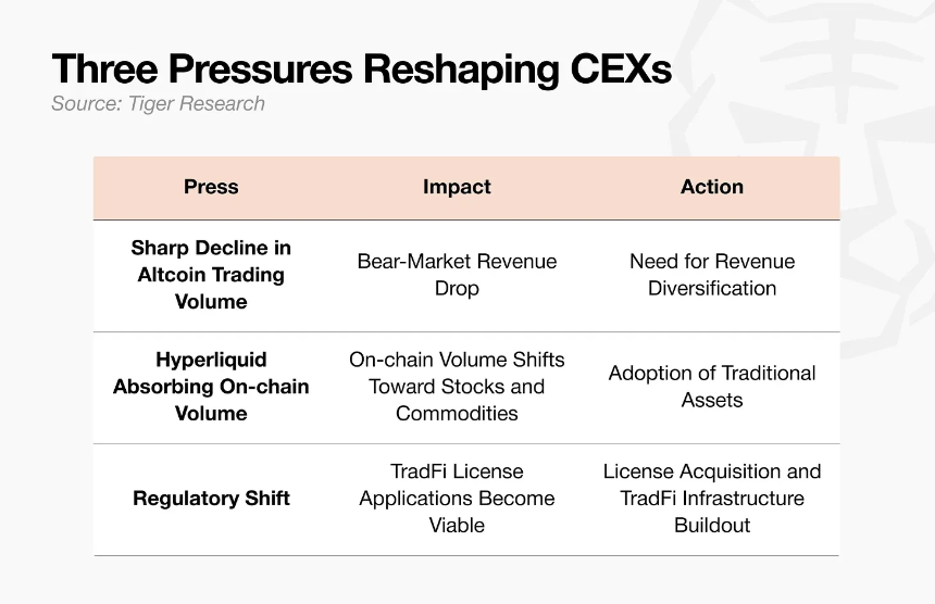 CEX拥抱股票，山寨币被放弃了吗？