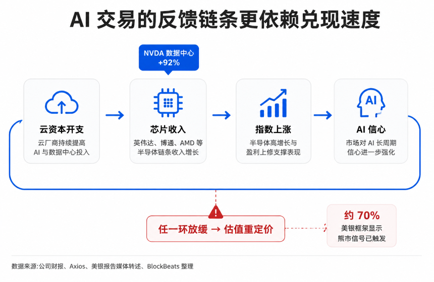 AI真实增长 vs 美银70%熊市信号：美股到底该不该跑？