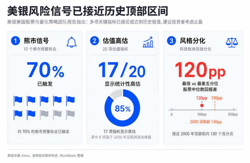 AI真实增长 vs 美银70%熊市信号：美股到底该不该跑？