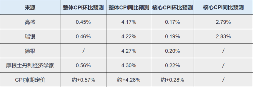 美国CPI前瞻：整体通胀或破4创三年新高，核心通胀或显著低于预期