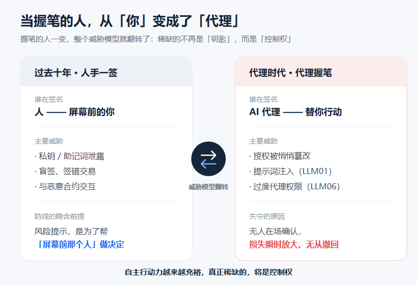 Sign 不只签名：当 AI Agent 替你签名，谁还握着控制权？