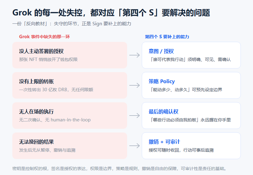 Sign 不只签名：当 AI Agent 替你签名，谁还握着控制权？