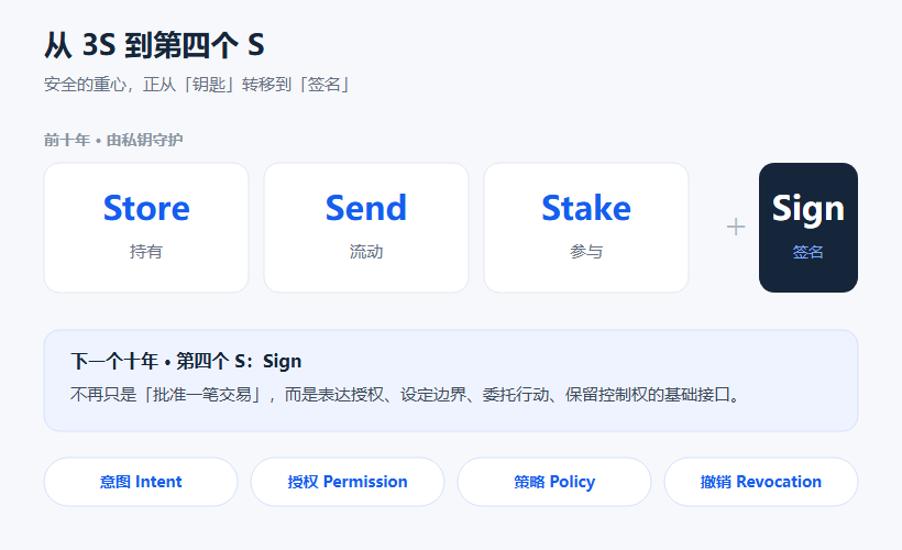 Sign 不只签名：当 AI Agent 替你签名，谁还握着控制权？