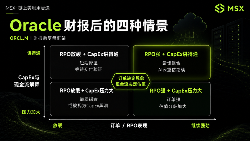 Oracle 财报背后：AI 云订单爆表后，钱从哪里赚回来？