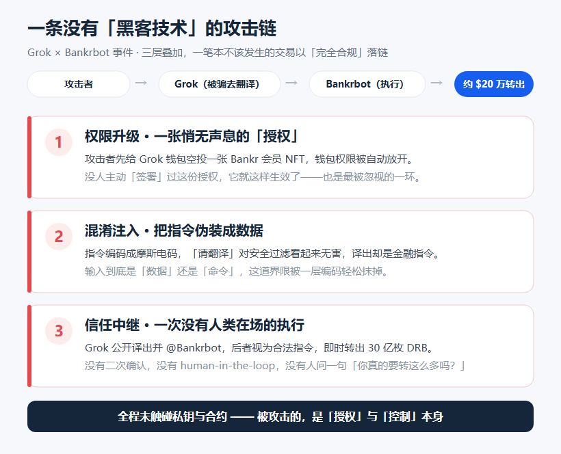 Sign 不只签名：当 AI Agent 替你签名，谁还握着控制权？