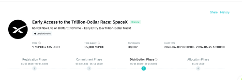 BitMart认购用户实现40%真实获配SpaceX，开放交易、无锁定期