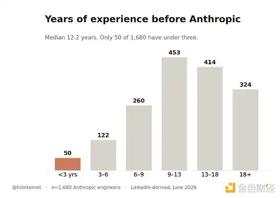 Anthropic到底在招什么人？1680份简历给出答案