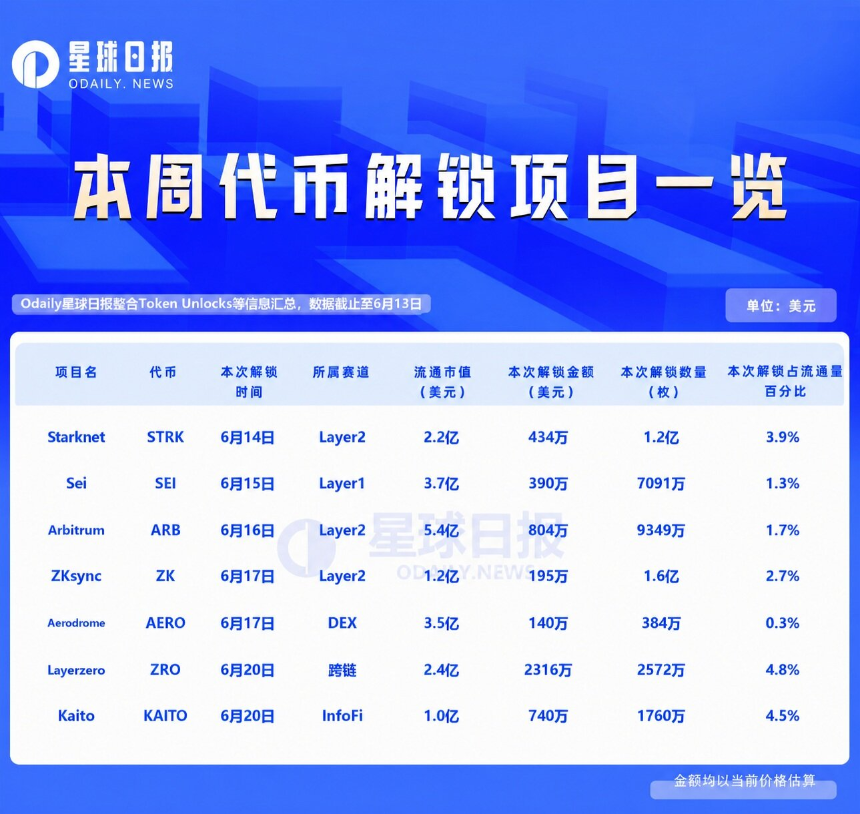 一周代币解锁：ZRO解锁价值2300万美元代币