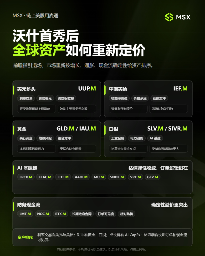 新主席、旧通胀、超预期就业：沃什首秀后，全球资产如何重新定价？