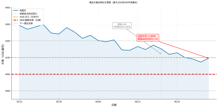 贵金属跟跌，黄金在向市场传递什么信号？
