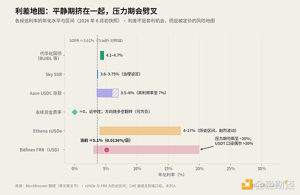 如何实现 Crypto 的基准利率？