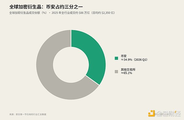 如何实现 Crypto 的基准利率？