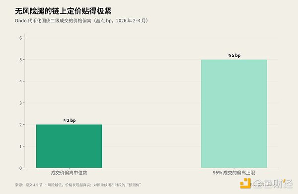 如何实现 Crypto 的基准利率？