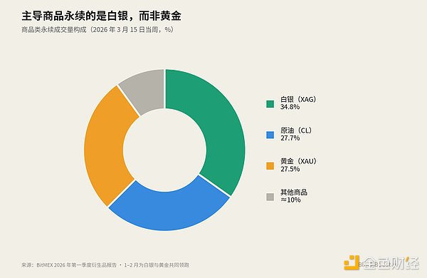 如何实现 Crypto 的基准利率？