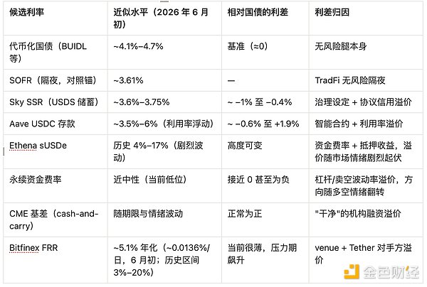 如何实现 Crypto 的基准利率？