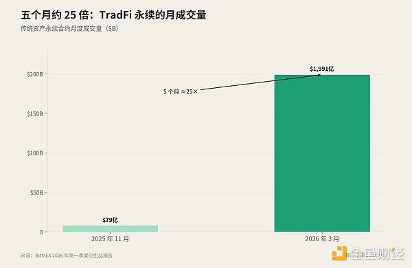如何实现 Crypto 的基准利率？