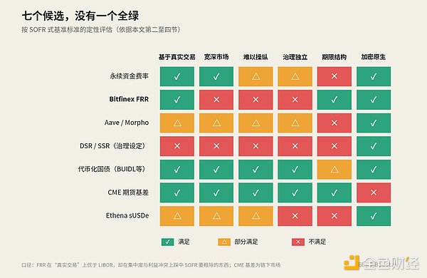 如何实现 Crypto 的基准利率？