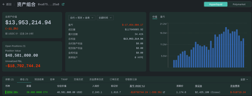 BTC跌破6万美元、ETH失守1600美元，加密巨鲸在为市场扛单？