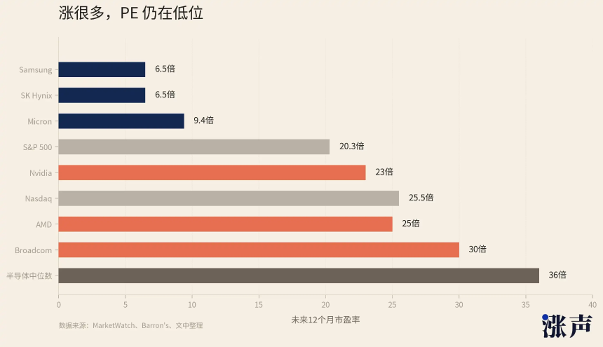 股价新高，但存储股的估值仍在洼地