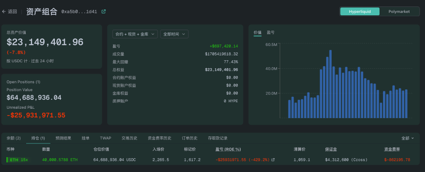 BTC跌破6万美元、ETH失守1600美元，加密巨鲸在为市场扛单？