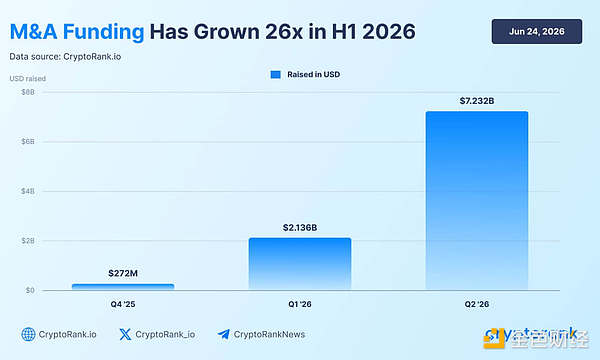 加密货币并购增长（来源：Cryptorank）