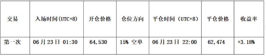比特币五段式调整入尾声， HYPE支撑区现机会 | 特邀分析