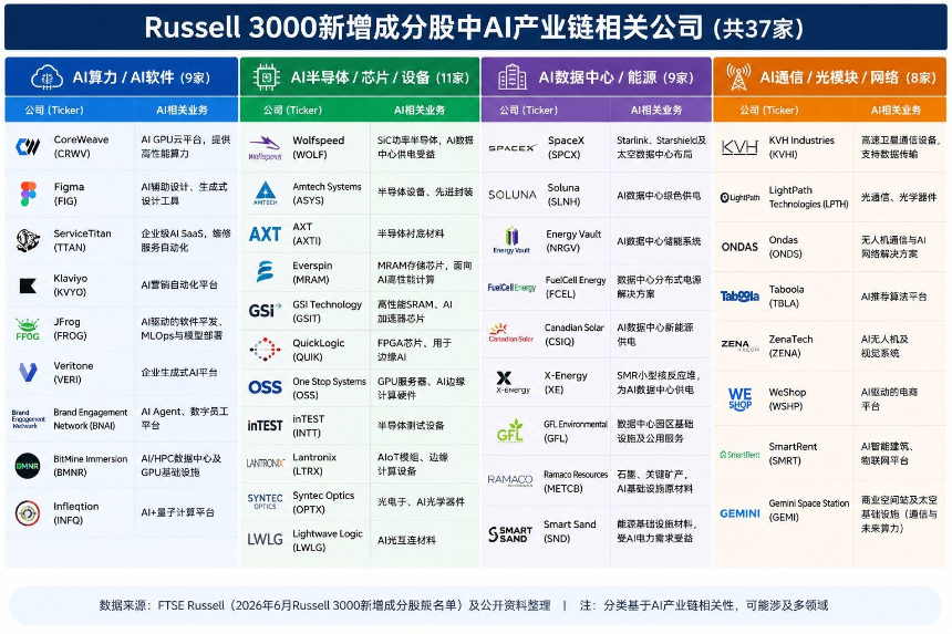 罗素3000指数新增公司中与AI产业相关的公司（由AI制图）