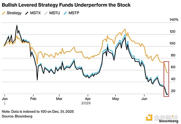 加息保STRC、卖币保信用 Strategy 这次选的是最贵的两条路