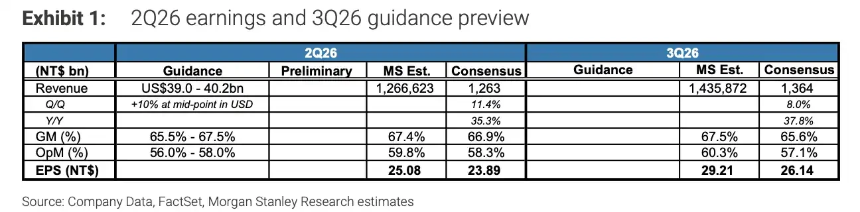 摩根士丹利解读：台积电Q2财报将至，66%毛利率还能守多久？