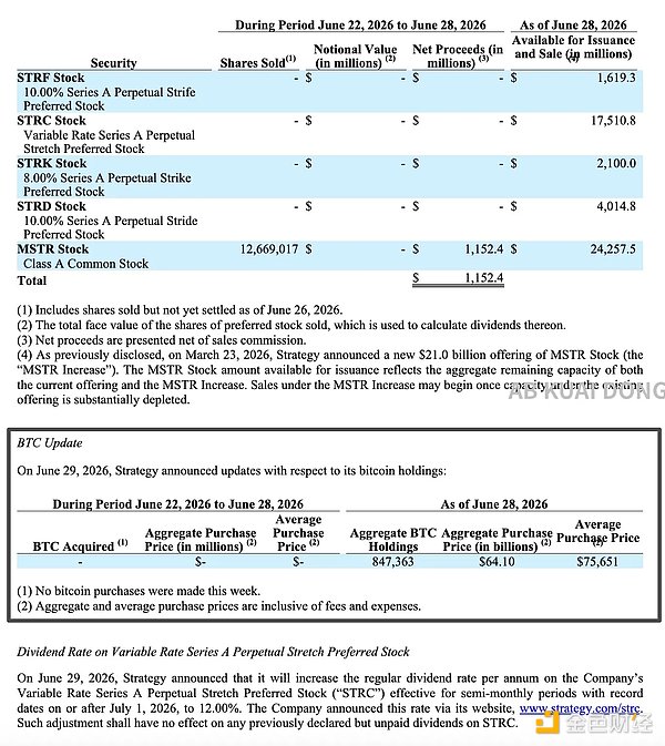 加息保STRC、卖币保信用 Strategy 这次选的是最贵的两条路