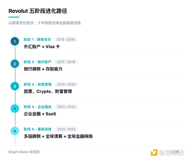 银行之后：Neobank 与金融权力大迁徙