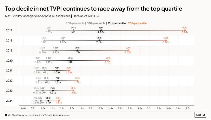 各年份基金中位数 TVPI 已连续六个季度回升
