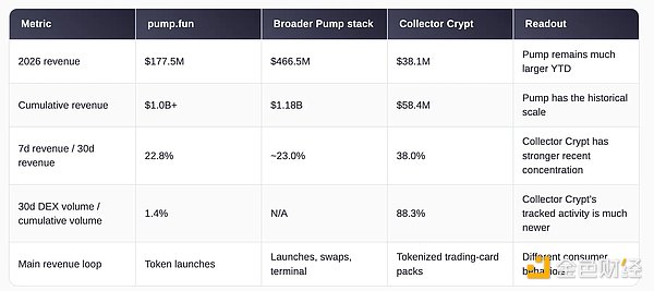 从 Pump.fun 到 Collector Crypt：Solana 的收入王座换人了？