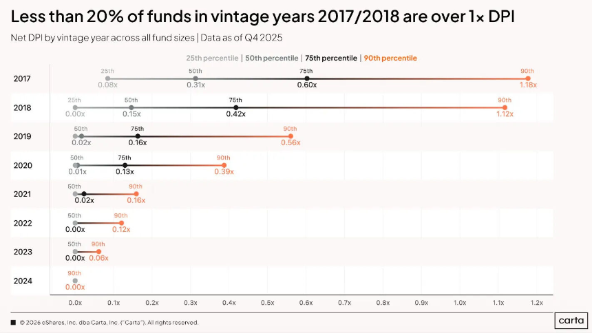 2019、2020 年份基金中位数 DPI 仅略高于零，逾半数尚未返还任何现金