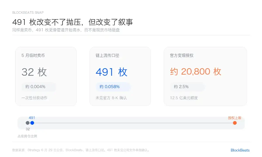 如果Strategy真的卖了491枚比特币，对市场的影响有多大？