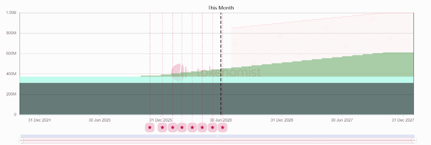 一周代币解锁：PUMP面向团队与投资人开始解锁。
