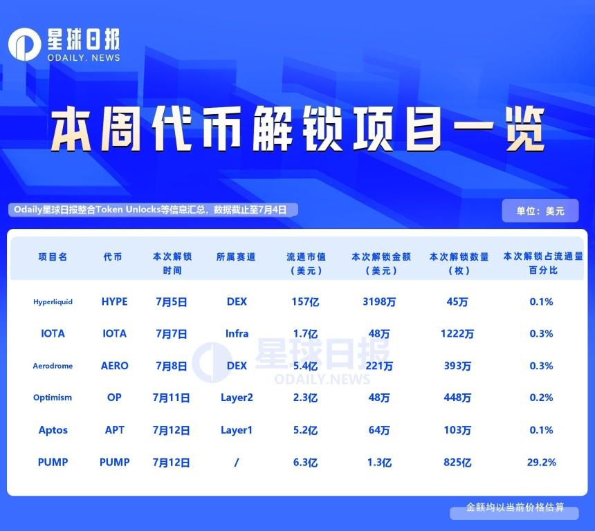 一周代币解锁：PUMP面向团队与投资人开始解锁。
