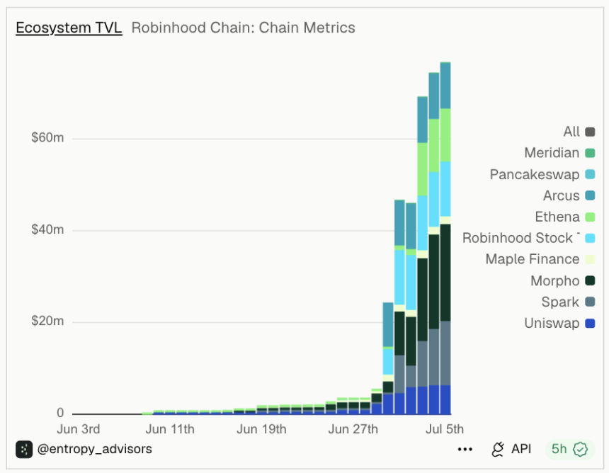 Robinhood Chain生态速览：哪些项目值得提前布局？