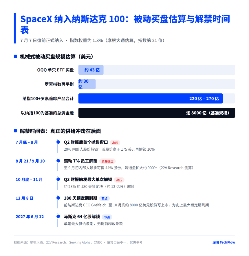 SpaceX纳指纳入日：被动买盘已被定价，解禁潮才是关键变量？