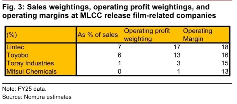 野村解读：为何看好日本MLCC离型膜？
