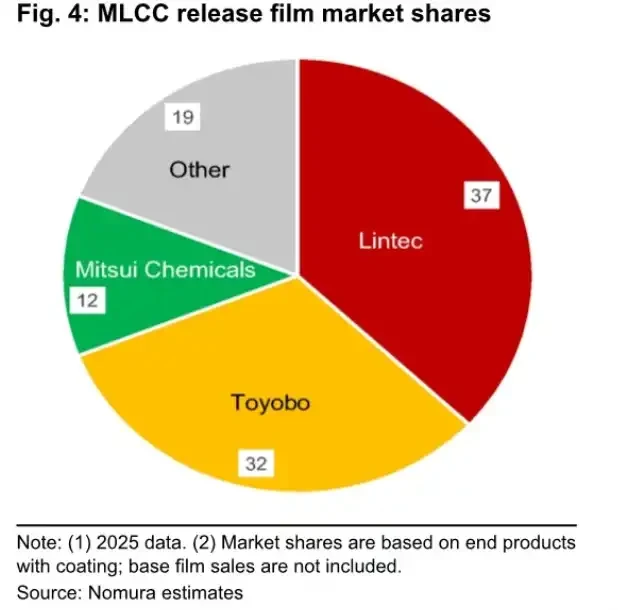 野村解读：为何看好日本MLCC离型膜？
