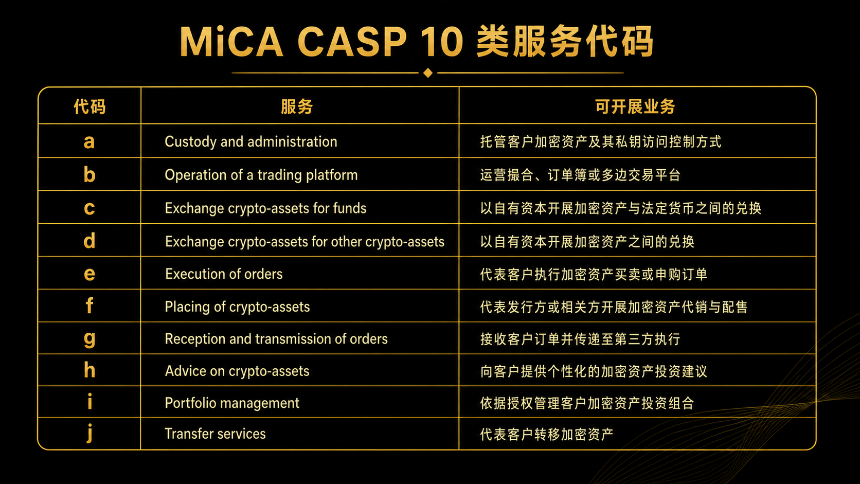 欧盟 MiCA 正式落地：一文读懂 CASP 授权体系与主流交易平台合规格局