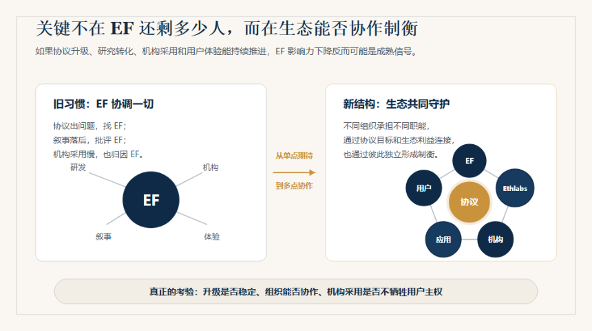 从「一个基金会」到「多节点治理」：以太坊正经历一场静默的权力重组？