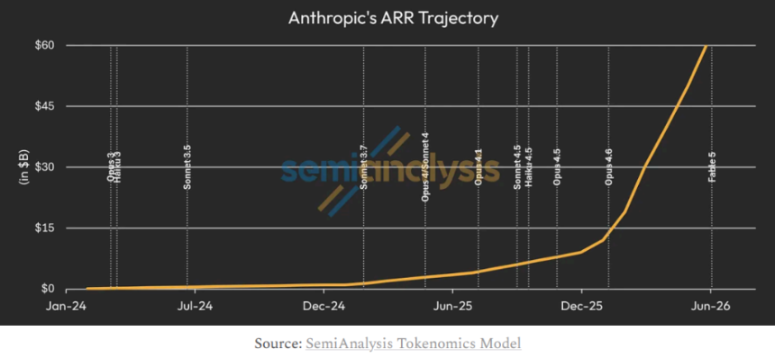 SemiAnalysis：Anthropic三季度利润将突破10亿美元