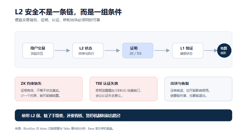 不止于私钥：从钱包、L2 到供应链，如何守护 Web3 的安全边界？