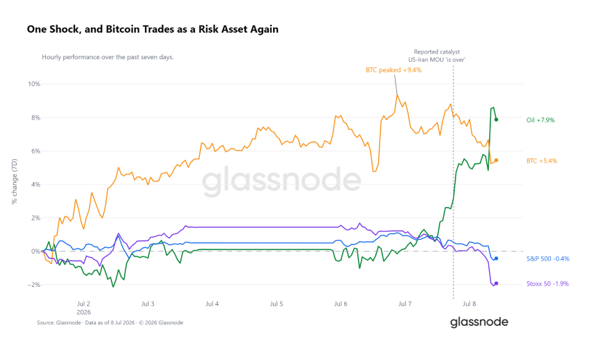 Glassnode：加密市场进入筑底后期阶段