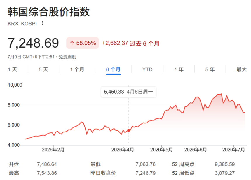 韩国加息靴子或下周落地，「走熊」的韩股还扛得住吗？