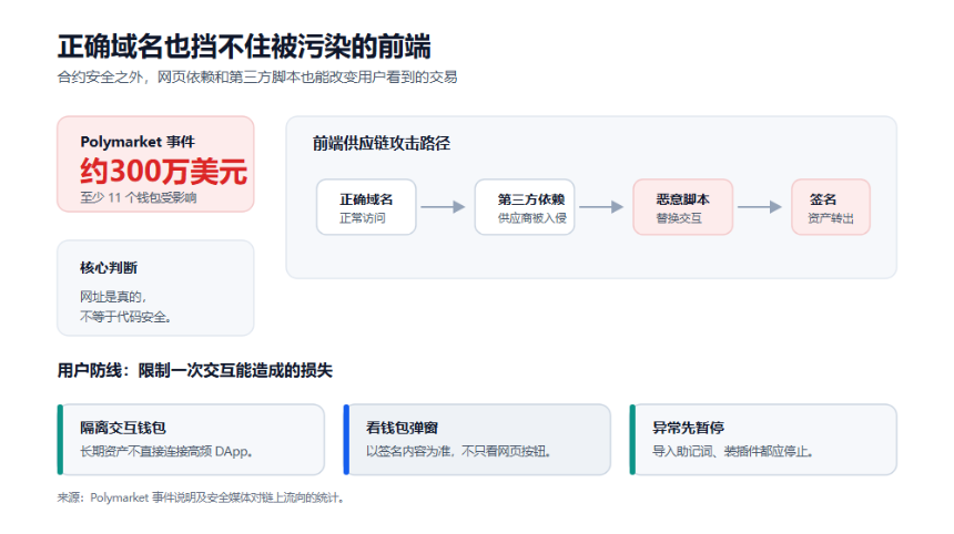 不止于私钥：从钱包、L2 到供应链，如何守护 Web3 的安全边界？